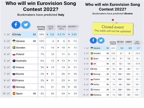 oddschecker eurovision 2022|Odds Eurovision 2022: Top 10.